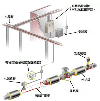 管道电伴热、供水管道专用电伴热带