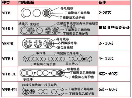 YFFB-FJL两边带钢丝抗拉承荷扁平软电缆