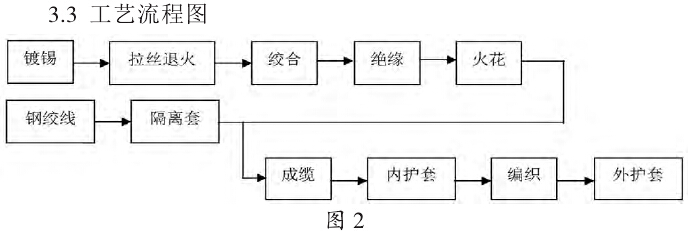 工艺流程图