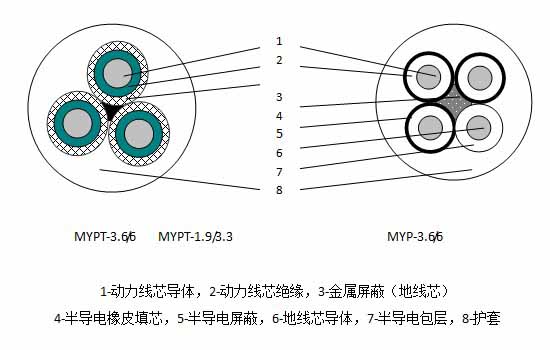 MYPT、MYP屏蔽橡套阻燃软电缆厂家