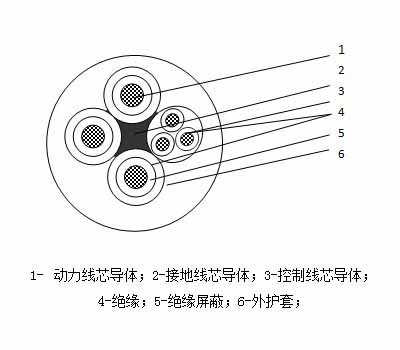 MC、MCP采煤机橡套阻燃软电缆