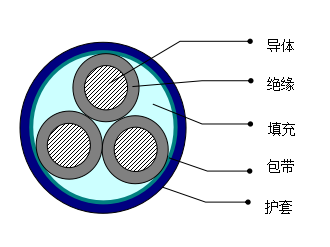 MVV、MVV22煤矿用聚氯乙烯绝缘电力电缆