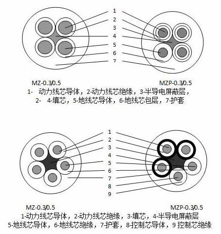 MZ、MZP电钻用橡套阻燃电缆