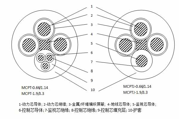 MCPT、MCPTJ-1.9/3.3kV屏蔽橡套阻燃软电缆