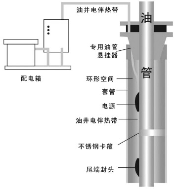 石油行业专用油井电伴热装置示意图