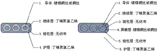 YGCB、YGCPB、YGVFB、YGVFPB特种耐高低温耐高压扁电缆