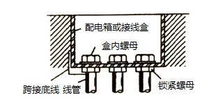 金属导线管与箱体连接