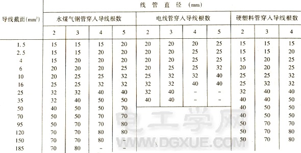 单芯绝缘导线穿管选择表