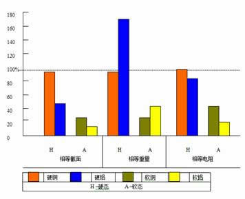 铝合金导体技术特性已与铜相当乃至优于铜