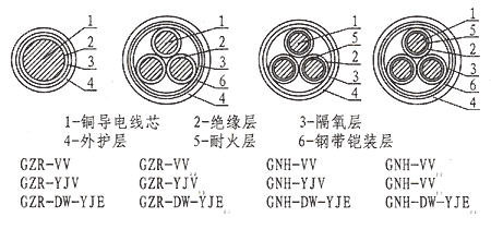 隔氧层阻燃,耐火电力电缆